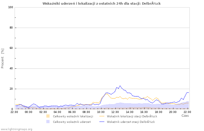 Wykresy: Wskaźniki uderzeń i lokalizacji