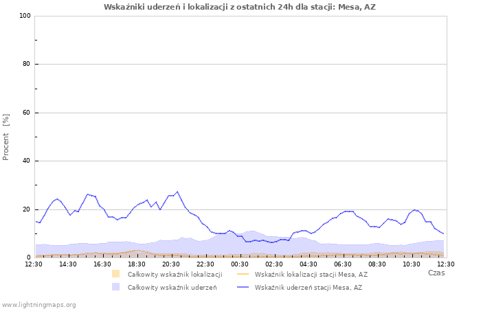 Wykresy: Wskaźniki uderzeń i lokalizacji