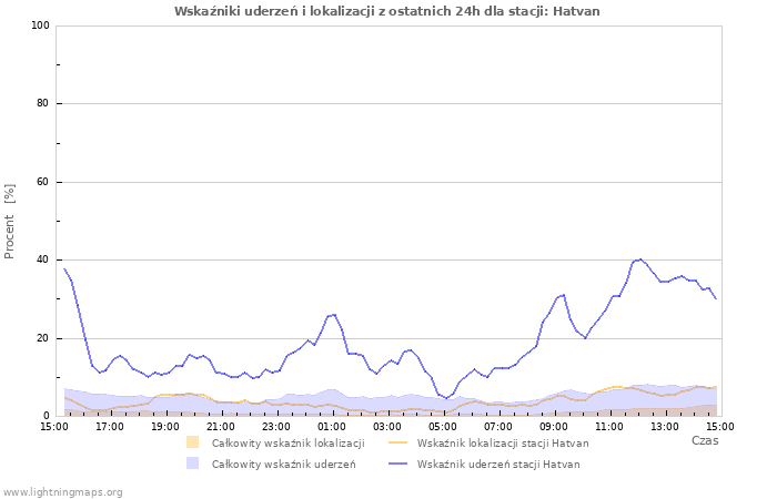 Wykresy: Wskaźniki uderzeń i lokalizacji