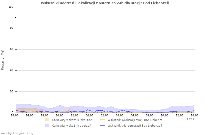 Wykresy: Wskaźniki uderzeń i lokalizacji