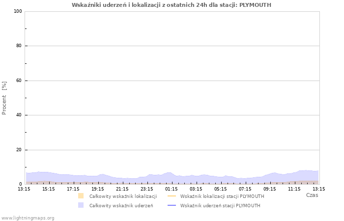 Wykresy: Wskaźniki uderzeń i lokalizacji