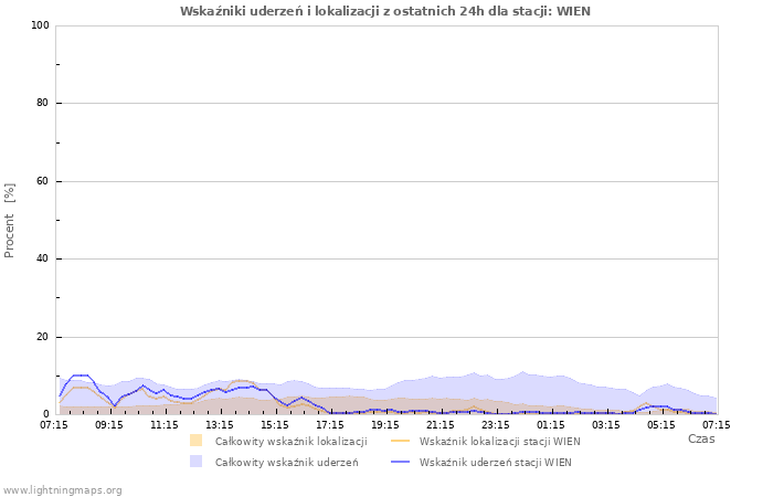 Wykresy: Wskaźniki uderzeń i lokalizacji