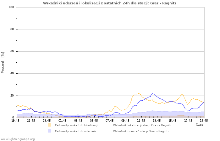 Wykresy: Wskaźniki uderzeń i lokalizacji