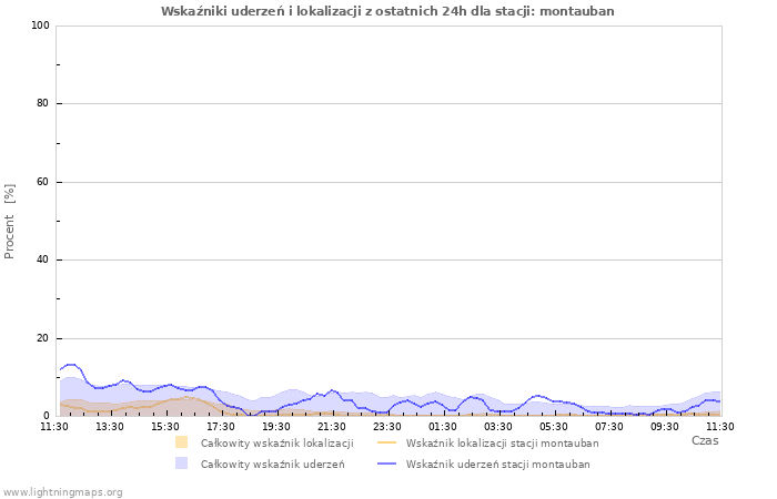 Wykresy: Wskaźniki uderzeń i lokalizacji