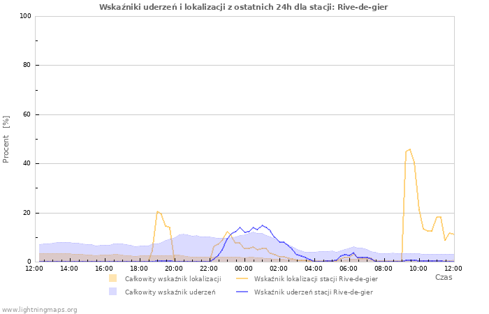 Wykresy: Wskaźniki uderzeń i lokalizacji