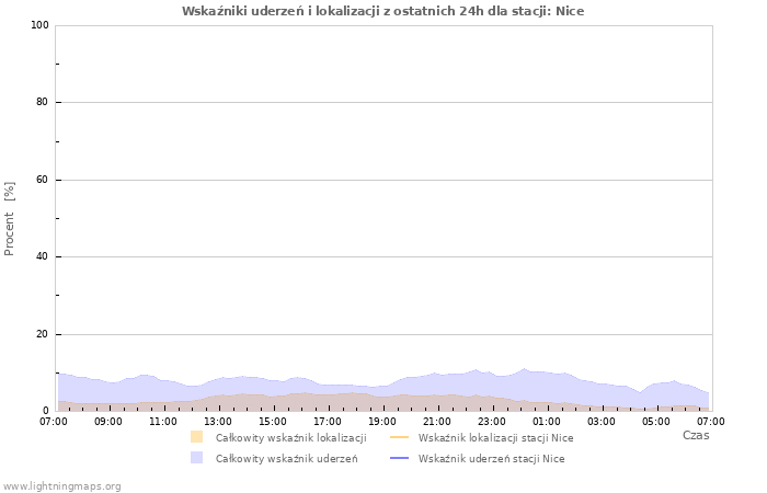 Wykresy: Wskaźniki uderzeń i lokalizacji