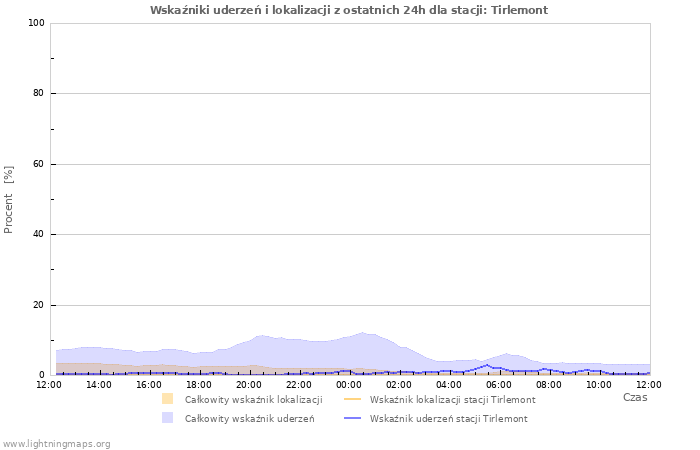 Wykresy: Wskaźniki uderzeń i lokalizacji