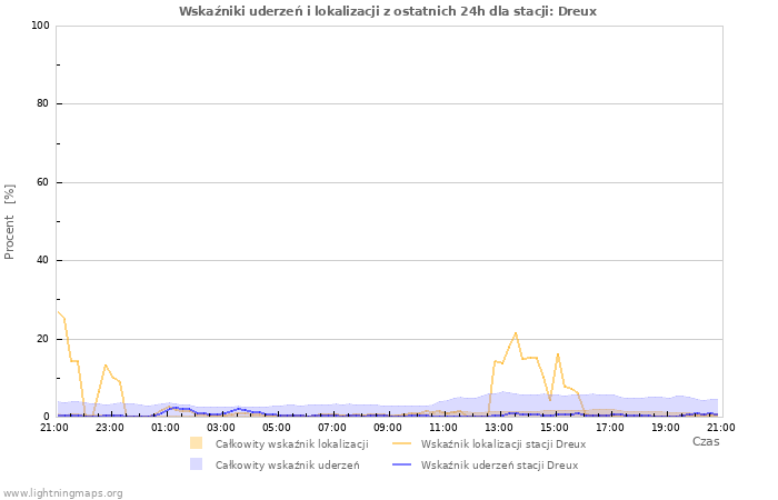 Wykresy: Wskaźniki uderzeń i lokalizacji