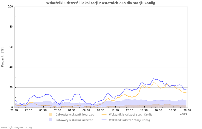 Wykresy: Wskaźniki uderzeń i lokalizacji