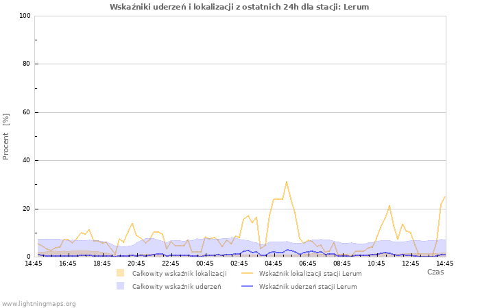 Wykresy: Wskaźniki uderzeń i lokalizacji