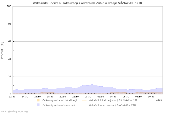 Wykresy: Wskaźniki uderzeń i lokalizacji