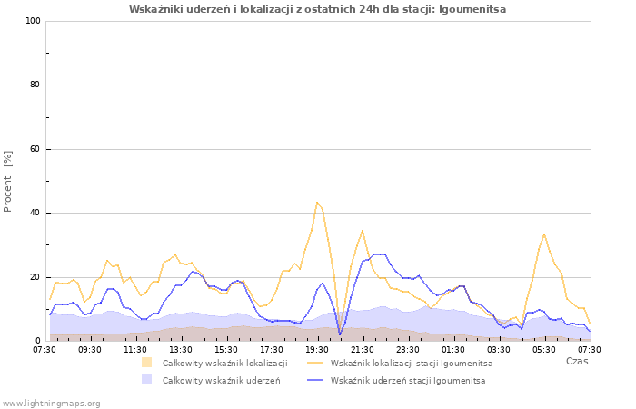 Wykresy: Wskaźniki uderzeń i lokalizacji