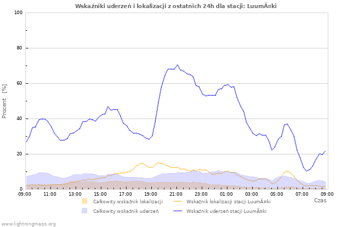 Wykresy: Wskaźniki uderzeń i lokalizacji