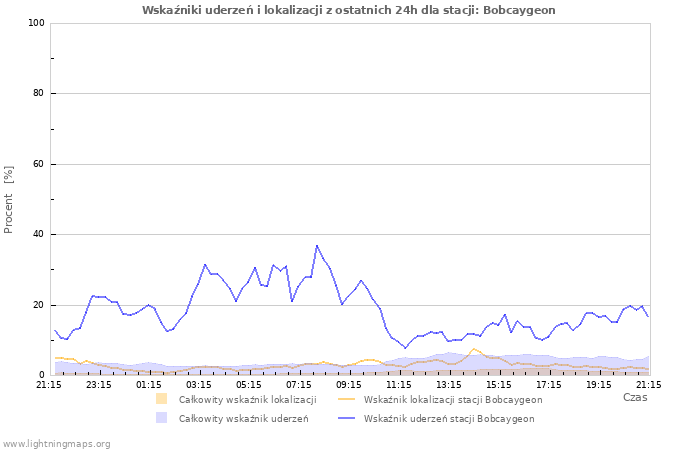 Wykresy: Wskaźniki uderzeń i lokalizacji