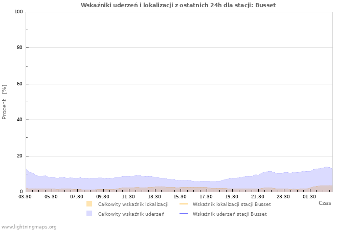 Wykresy: Wskaźniki uderzeń i lokalizacji