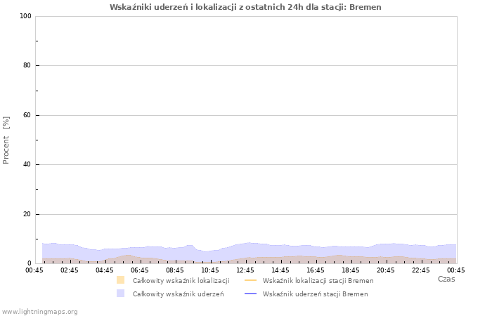 Wykresy: Wskaźniki uderzeń i lokalizacji