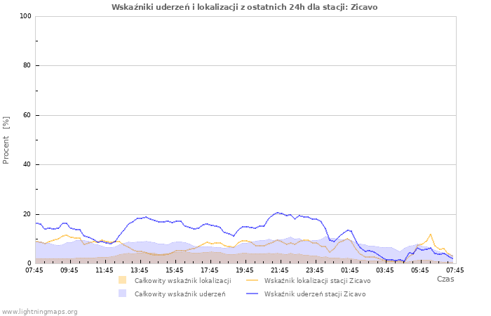 Wykresy: Wskaźniki uderzeń i lokalizacji