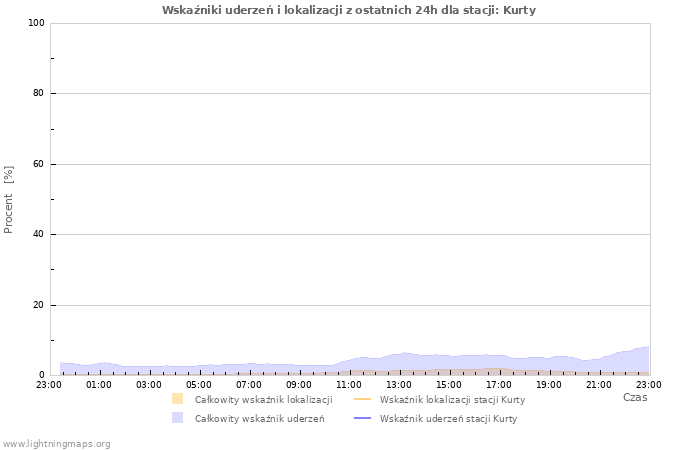 Wykresy: Wskaźniki uderzeń i lokalizacji