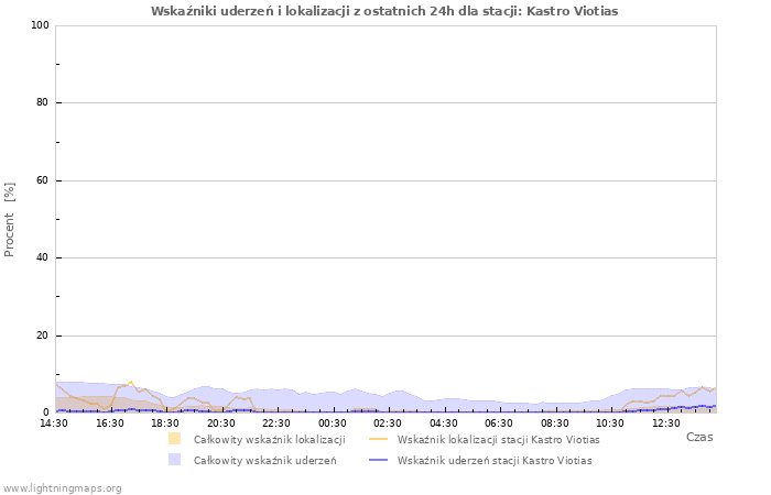 Wykresy: Wskaźniki uderzeń i lokalizacji