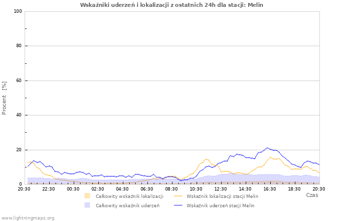 Wykresy: Wskaźniki uderzeń i lokalizacji