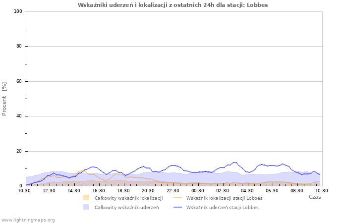 Wykresy: Wskaźniki uderzeń i lokalizacji