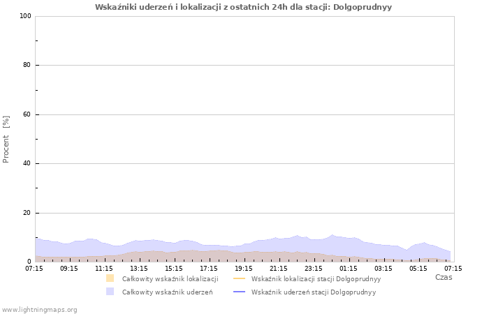 Wykresy: Wskaźniki uderzeń i lokalizacji