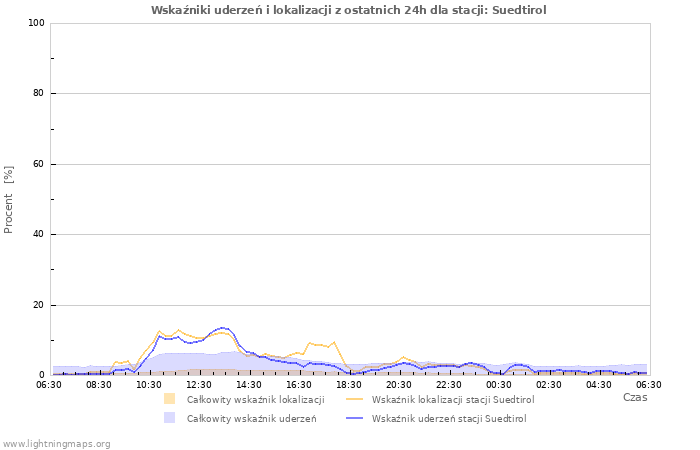 Wykresy: Wskaźniki uderzeń i lokalizacji