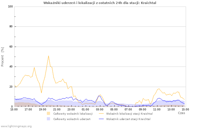 Wykresy: Wskaźniki uderzeń i lokalizacji