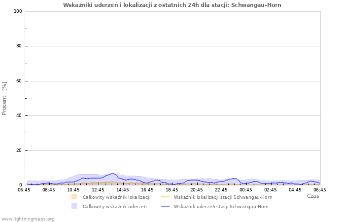 Wykresy: Wskaźniki uderzeń i lokalizacji