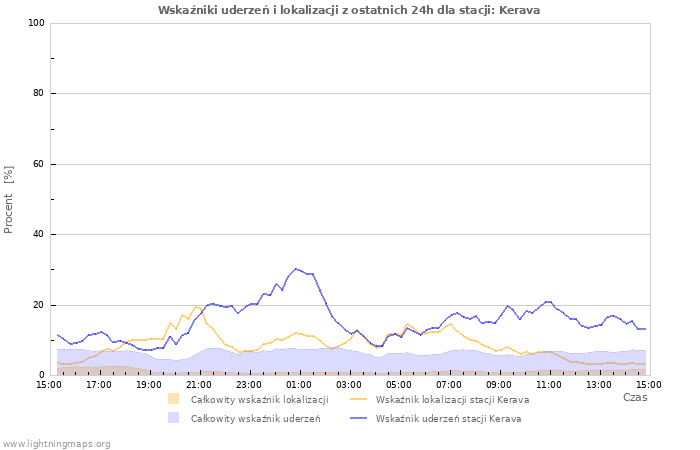 Wykresy: Wskaźniki uderzeń i lokalizacji