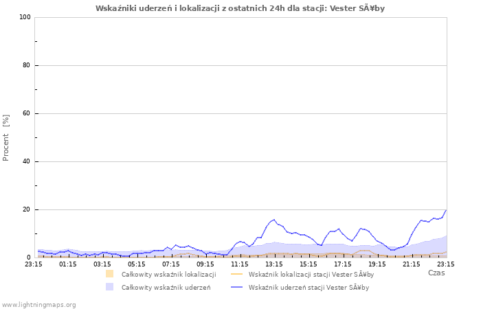 Wykresy: Wskaźniki uderzeń i lokalizacji