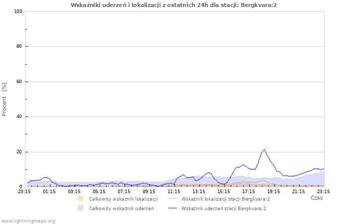 Wykresy: Wskaźniki uderzeń i lokalizacji