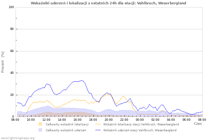 Wykresy: Wskaźniki uderzeń i lokalizacji