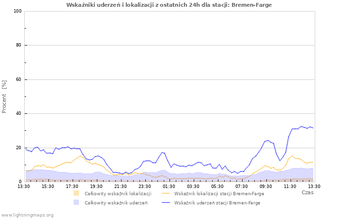 Wykresy: Wskaźniki uderzeń i lokalizacji