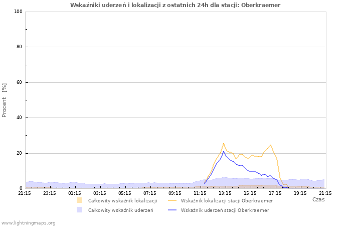 Wykresy: Wskaźniki uderzeń i lokalizacji