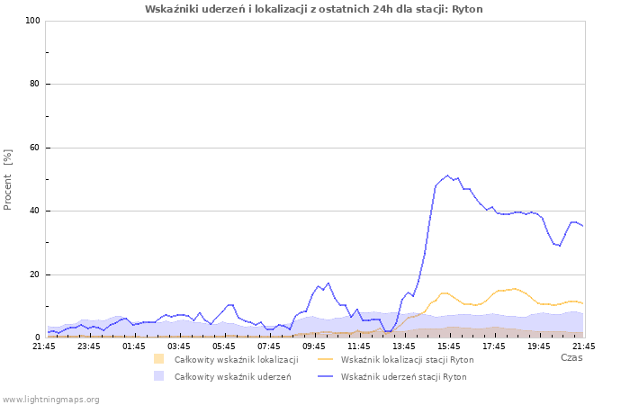 Wykresy: Wskaźniki uderzeń i lokalizacji