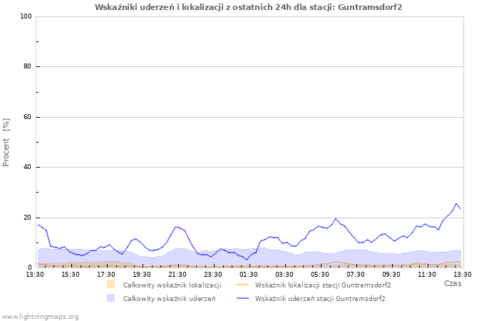 Wykresy: Wskaźniki uderzeń i lokalizacji