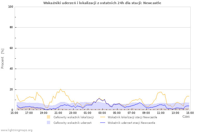 Wykresy: Wskaźniki uderzeń i lokalizacji