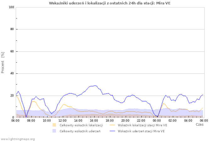 Wykresy: Wskaźniki uderzeń i lokalizacji