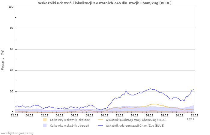 Wykresy: Wskaźniki uderzeń i lokalizacji