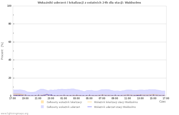 Wykresy: Wskaźniki uderzeń i lokalizacji