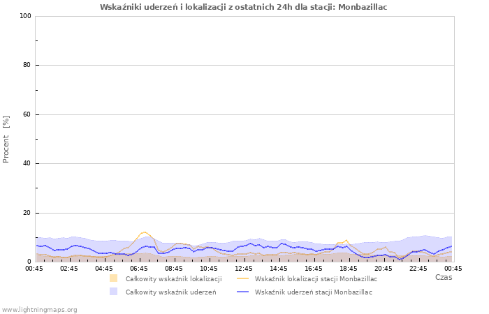 Wykresy: Wskaźniki uderzeń i lokalizacji