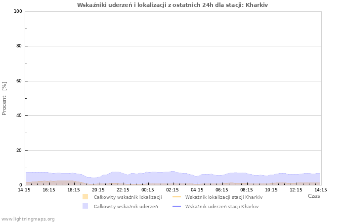 Wykresy: Wskaźniki uderzeń i lokalizacji