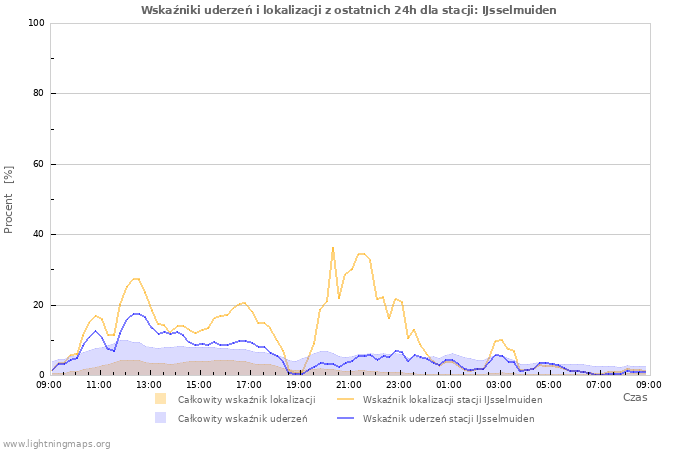 Wykresy: Wskaźniki uderzeń i lokalizacji