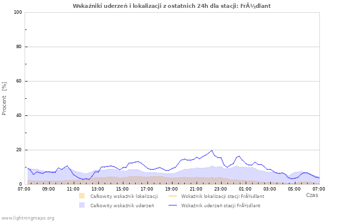 Wykresy: Wskaźniki uderzeń i lokalizacji