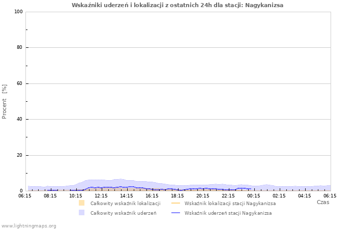 Wykresy: Wskaźniki uderzeń i lokalizacji