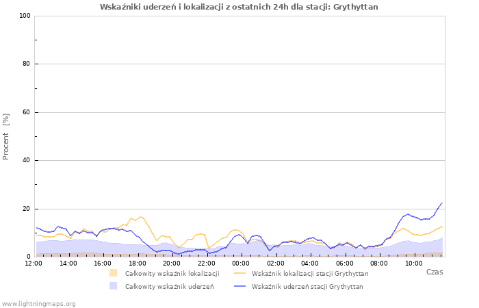 Wykresy: Wskaźniki uderzeń i lokalizacji