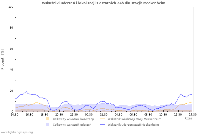 Wykresy: Wskaźniki uderzeń i lokalizacji