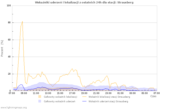 Wykresy: Wskaźniki uderzeń i lokalizacji