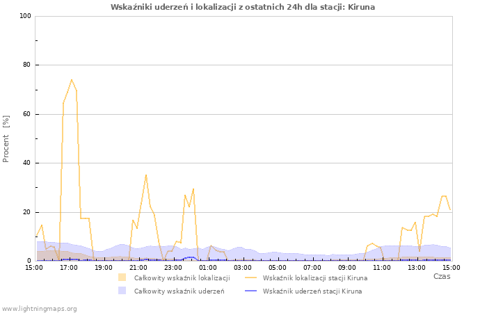 Wykresy: Wskaźniki uderzeń i lokalizacji